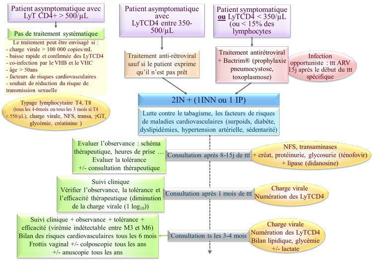 Traitement d'une infection par le VIH